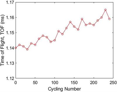 Application of machine learning in ultrasonic diagnostics for prismatic lithium-ion battery degradation evaluation